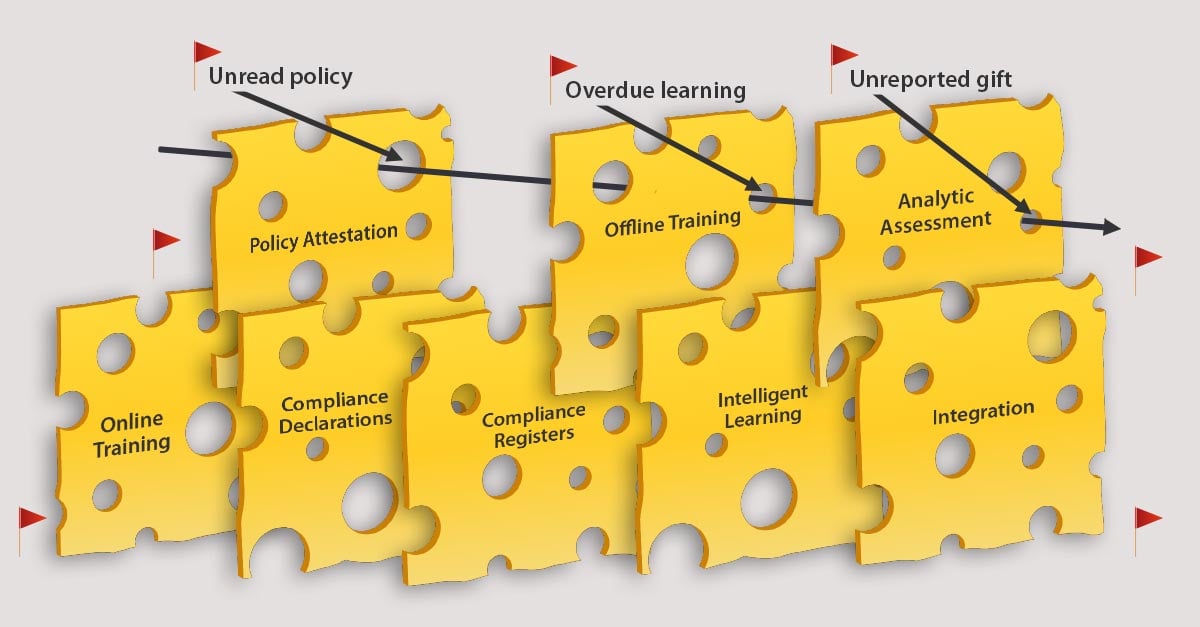 compliance-risk-swiss-cheese-model